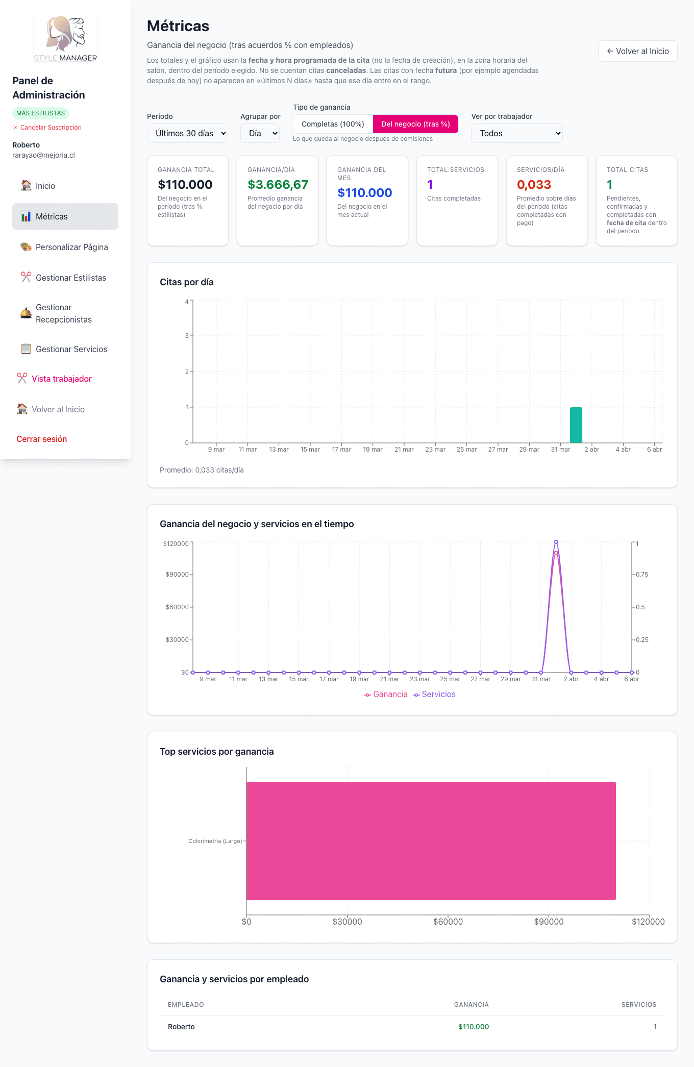 Métricas y KPI del salón.